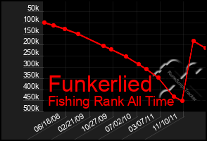 Total Graph of Funkerlied