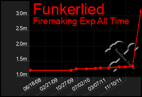 Total Graph of Funkerlied