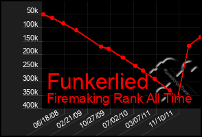 Total Graph of Funkerlied