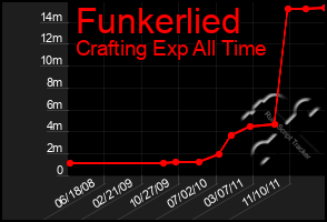 Total Graph of Funkerlied