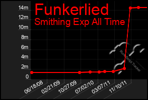 Total Graph of Funkerlied