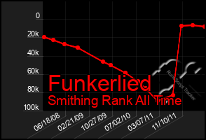 Total Graph of Funkerlied