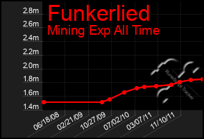 Total Graph of Funkerlied