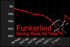 Total Graph of Funkerlied