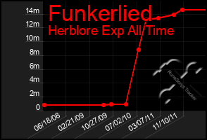 Total Graph of Funkerlied