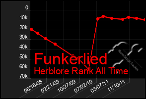 Total Graph of Funkerlied