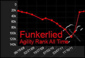 Total Graph of Funkerlied