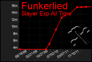 Total Graph of Funkerlied