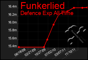 Total Graph of Funkerlied