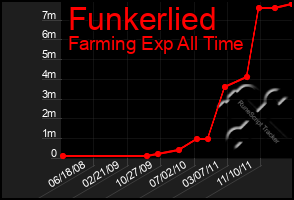 Total Graph of Funkerlied