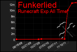 Total Graph of Funkerlied