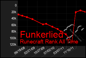 Total Graph of Funkerlied