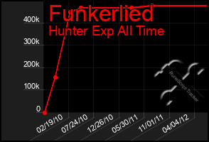 Total Graph of Funkerlied