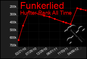 Total Graph of Funkerlied