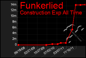 Total Graph of Funkerlied