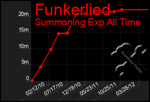 Total Graph of Funkerlied