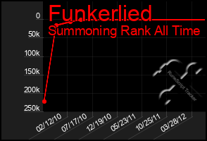 Total Graph of Funkerlied