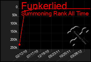 Total Graph of Funkerlied