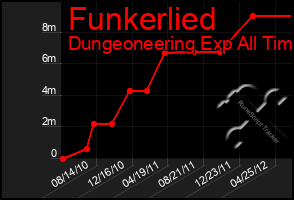 Total Graph of Funkerlied