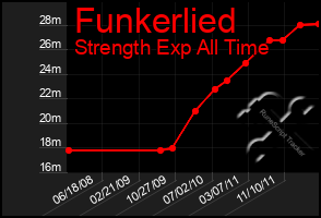 Total Graph of Funkerlied