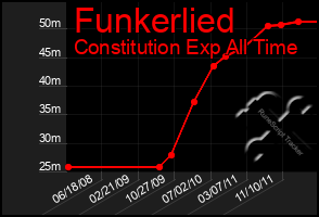 Total Graph of Funkerlied