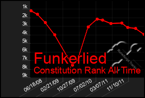 Total Graph of Funkerlied