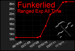 Total Graph of Funkerlied