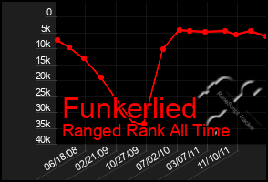 Total Graph of Funkerlied