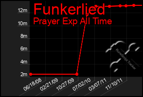 Total Graph of Funkerlied