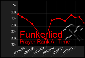 Total Graph of Funkerlied