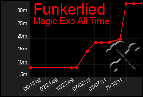 Total Graph of Funkerlied