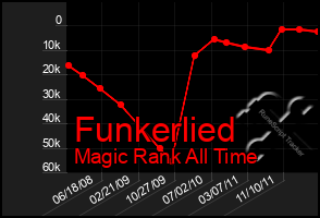 Total Graph of Funkerlied