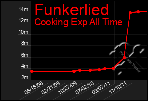 Total Graph of Funkerlied