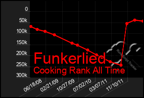 Total Graph of Funkerlied