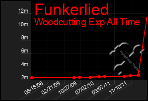 Total Graph of Funkerlied