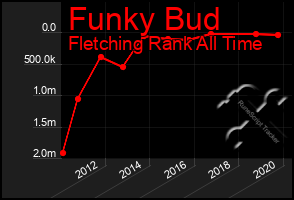 Total Graph of Funky Bud