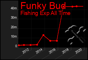 Total Graph of Funky Bud