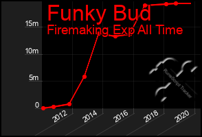 Total Graph of Funky Bud
