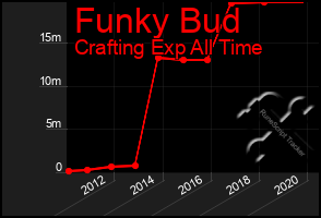 Total Graph of Funky Bud