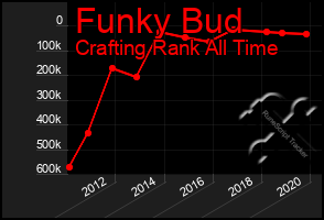 Total Graph of Funky Bud