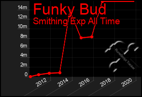 Total Graph of Funky Bud