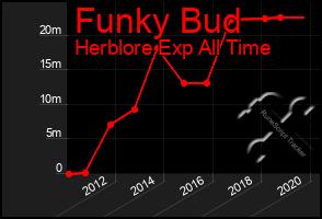 Total Graph of Funky Bud