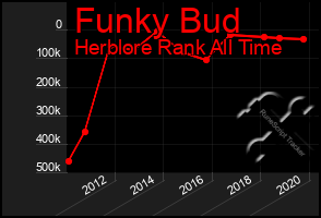 Total Graph of Funky Bud