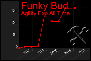 Total Graph of Funky Bud