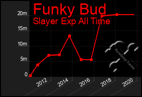 Total Graph of Funky Bud