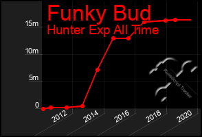 Total Graph of Funky Bud