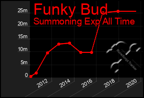 Total Graph of Funky Bud