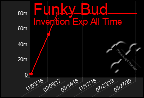 Total Graph of Funky Bud