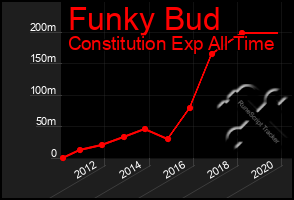 Total Graph of Funky Bud