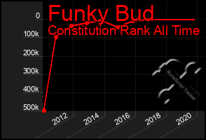 Total Graph of Funky Bud